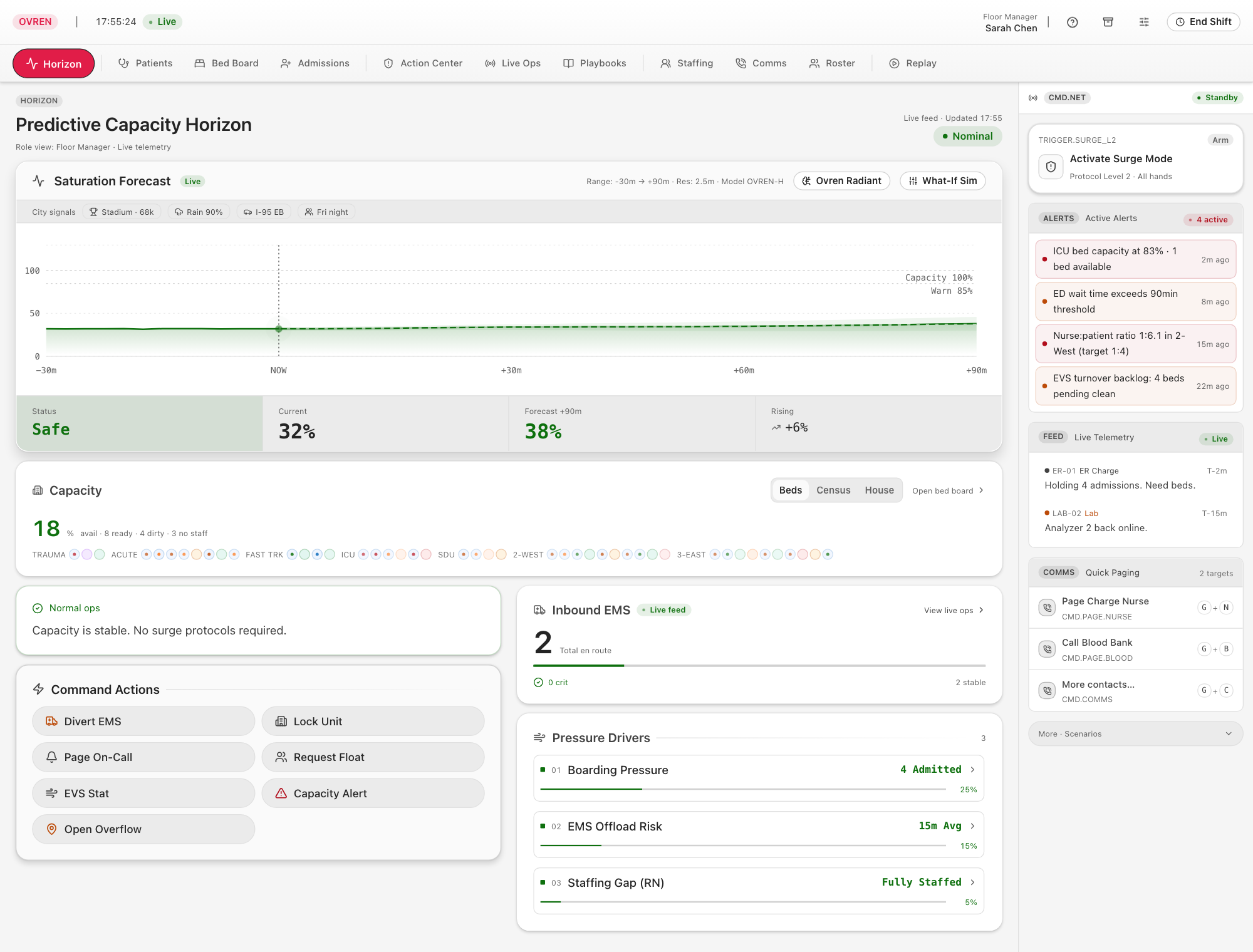 OVREN's Horizon view showing predictive ED capacity forecast, active alerts, bed capacity, and command actions